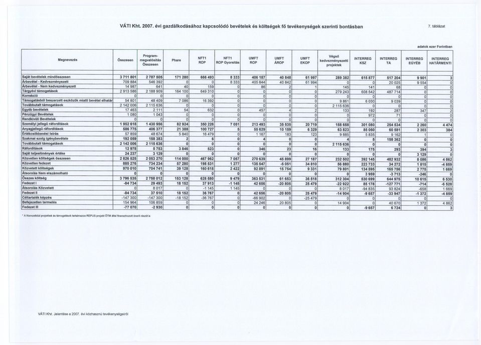 KSZ TA EGYÉB HATÁRMENT Saját bevételek mindösszesen 3711 801 2 787 505 171 280 666 493 8333 406 187 40 848 61 997 289 382 615877 517 204 9901 3 Arbvétel-KedvezméiiVezett 709 884 546 392 8333 405 644