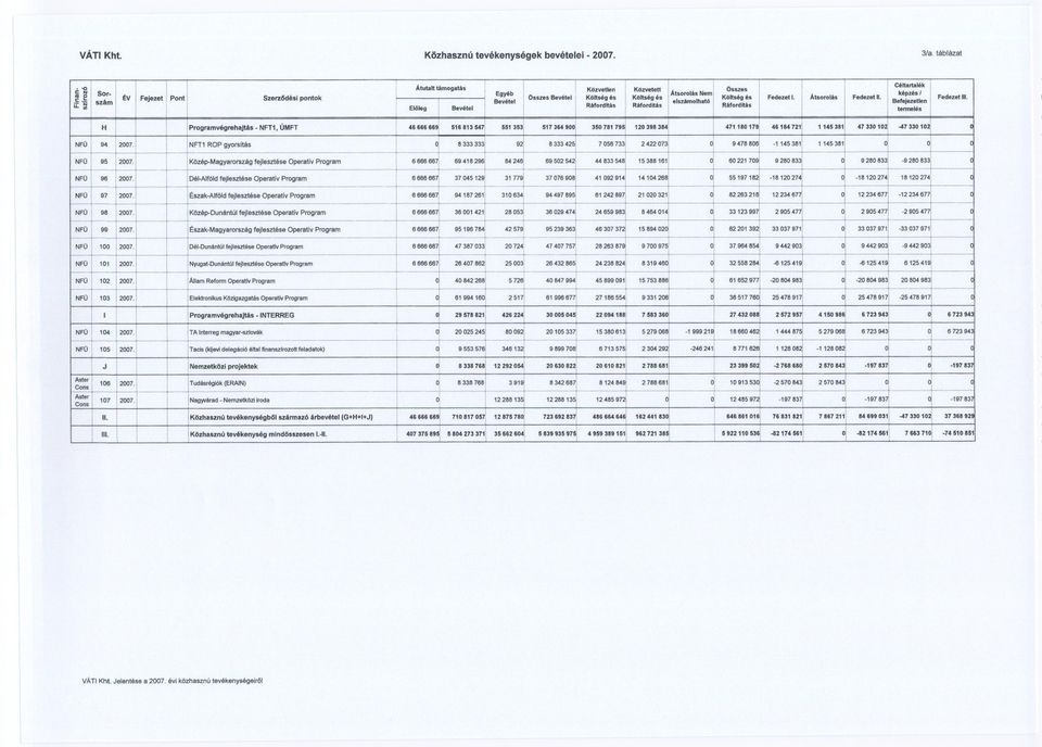 .. Fejezet Pnt E6e Bevétel Rllfrdltis Rifrdftis RAfrdftis tennelés H Prgramvégrehajtás -NFT1, ÚMFT 46 666 661 516813 54 517364 90 350 76179! 120396 3J 471160 17!