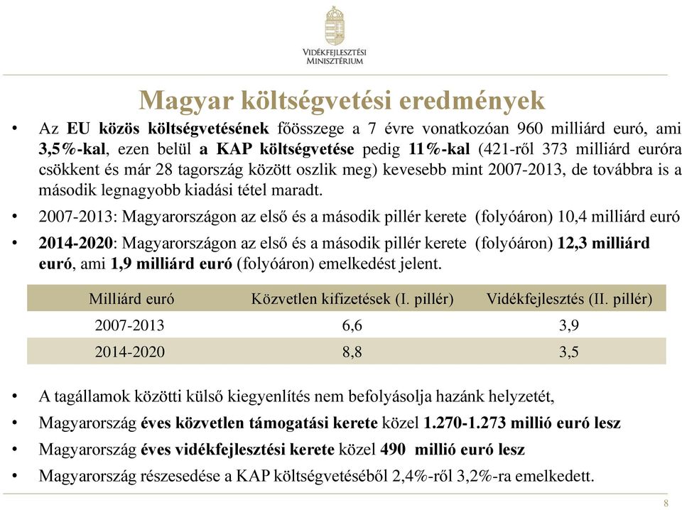 2007-2013: Magyarországon az első és a második pillér kerete (folyóáron) 10,4 milliárd euró 2014-2020: Magyarországon az első és a második pillér kerete (folyóáron) 12,3 milliárd euró, ami 1,9