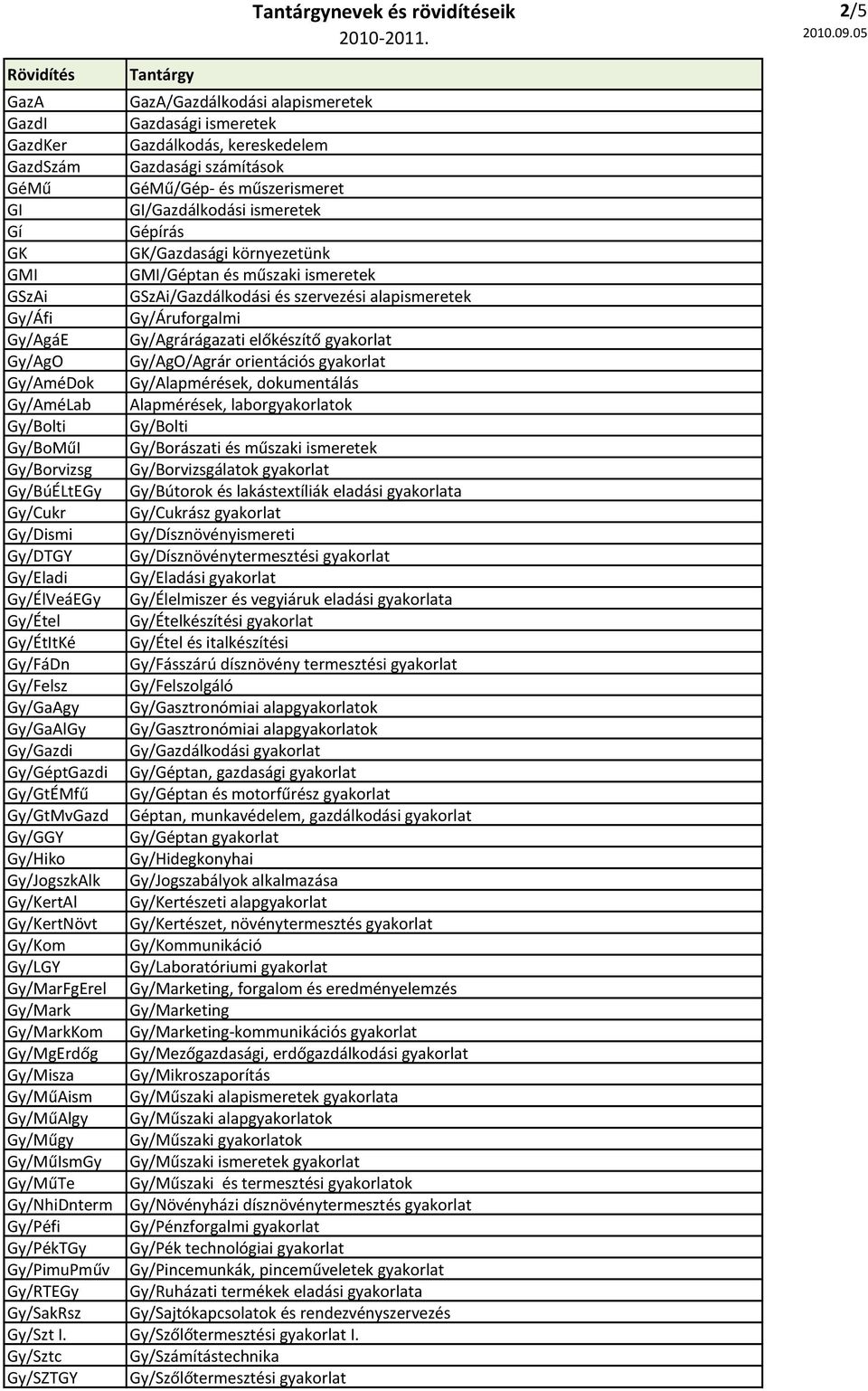 Gy/AgO/Agrár orientációs gyakorlat Gy/AméDok Gy/Alapmérések, dokumentálás Gy/AméLab Alapmérések, laborgyakorlatok Gy/Bolti Gy/Bolti Gy/BoMűI Gy/Borászati és műszaki ismeretek Gy/Borvizsg