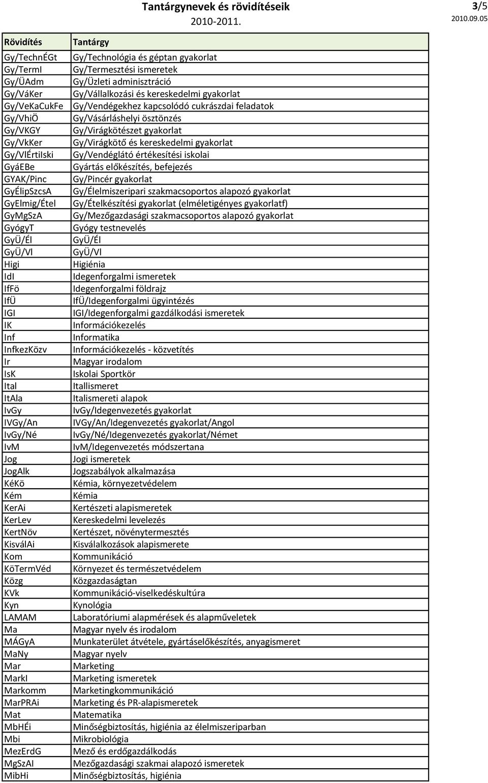 MgSzAI MibHi Gy/Technológia és géptan gyakorlat Gy/Termesztési ismeretek Gy/Üzleti adminisztráció Gy/Vállalkozási és kereskedelmi gyakorlat Gy/Vendégekhez kapcsolódó cukrászdai feladatok