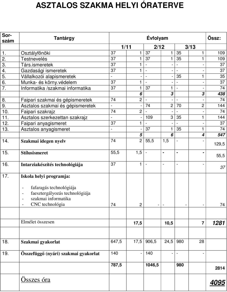 Faipari anyagismeret 37 1 - - - - 37 13. Asztalos anyagismeret - - 37 1 35 1 74 5 6 4 547 14. Szakmai idegen nyelv 74 2 55,5 1,5 - - 129,5 15. Stílusismeret 55,5 1,5 - - - - 16.