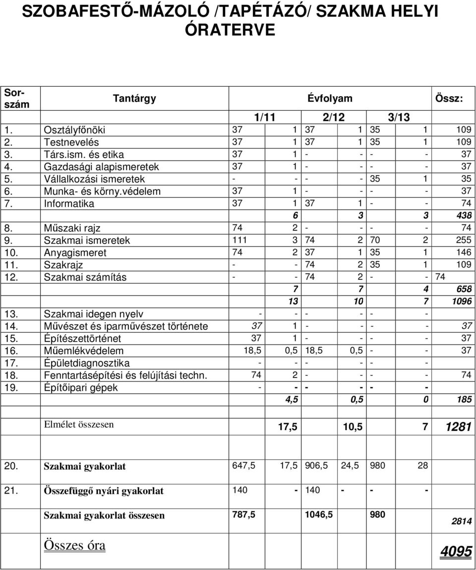 Szakmai idegen nyelv - - - - - - 14. Művészet és iparművészet története 37 1 - - - - 37 15. Építészettörténet 37 1 - - - - 37 16. Műemlékvédelem 18,5 0,5 18,5 0,5 - - 37 17.