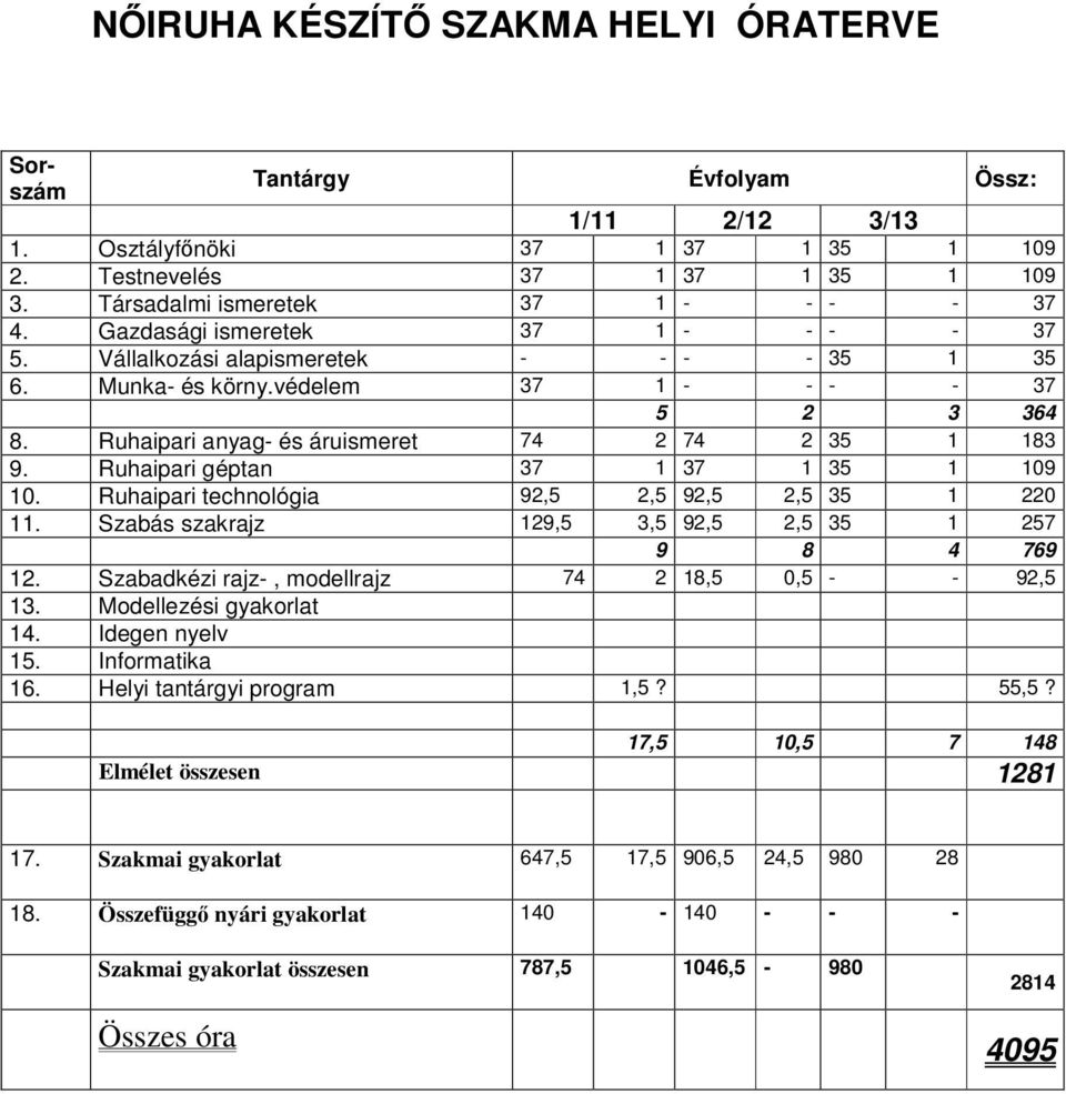 Szabadkézi rajz-, modellrajz 74 2 18,5 0,5 - - 92,5 13. Modellezési gyakorlat 14. Idegen nyelv 15. Informatika 16. Helyi tantárgyi program 1,5? 55,5?