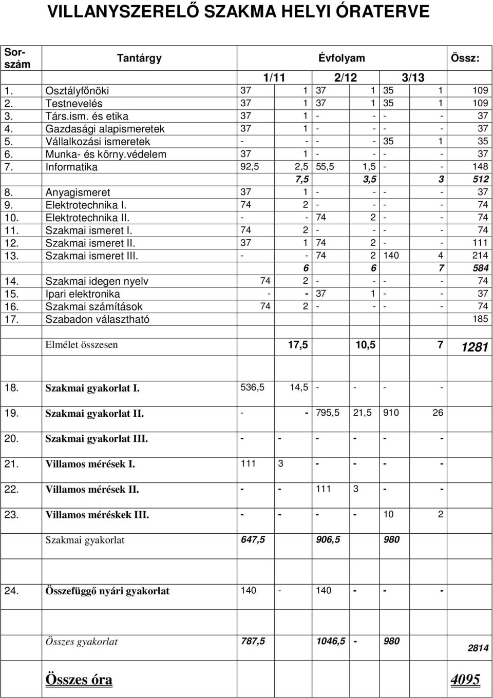 Szakmai ismeret III. - - 74 2 140 4 214 6 6 7 584 14. Szakmai idegen nyelv 74 2 - - - - 74 15. Ipari elektronika - - 37 1 - - 37 16. Szakmai számítások 74 2 - - - - 74 17. Szabadon választható 185 18.