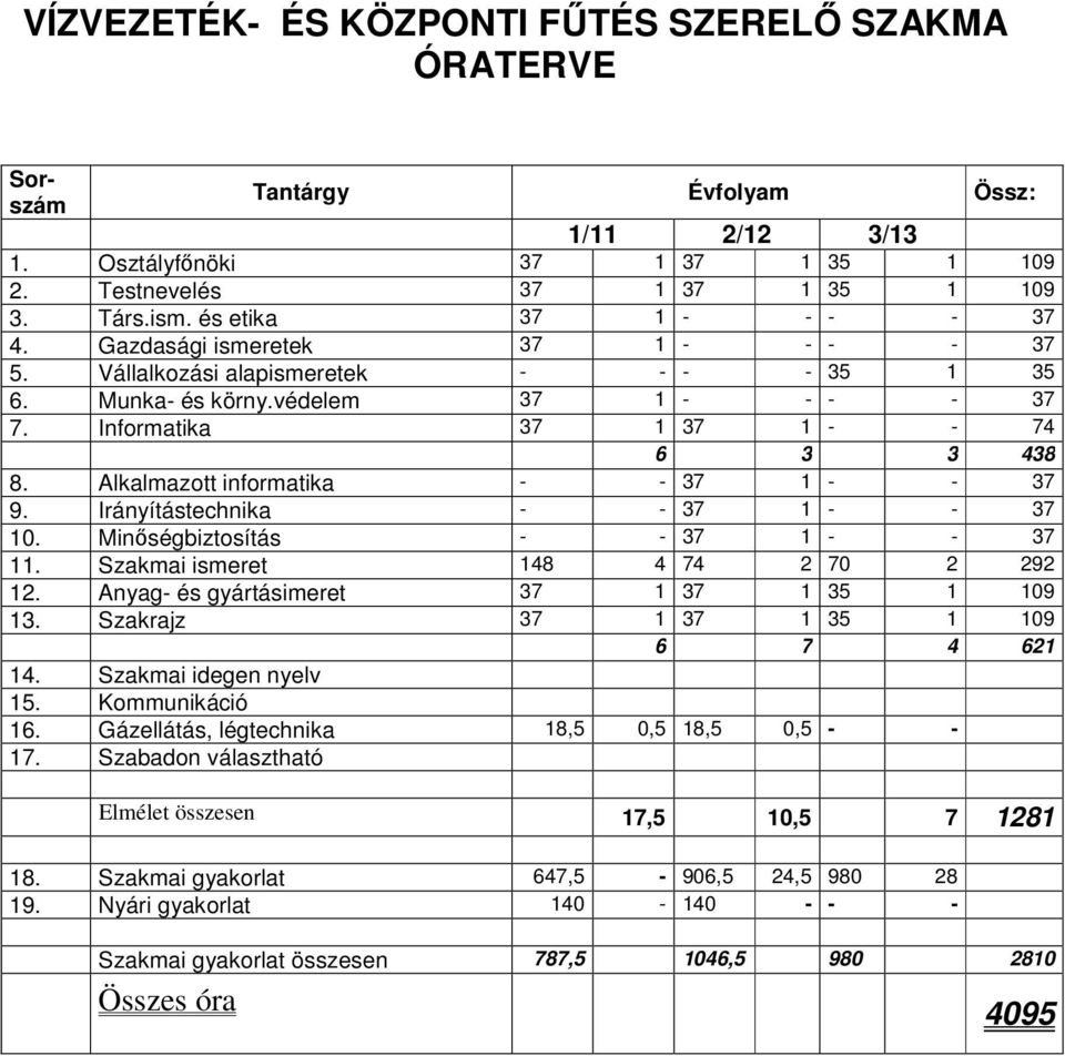 Anyag- és gyártásimeret 37 1 37 1 35 1 109 13. Szakrajz 37 1 37 1 35 1 109 6 7 4 621 14. Szakmai idegen nyelv 15. Kommunikáció 16.