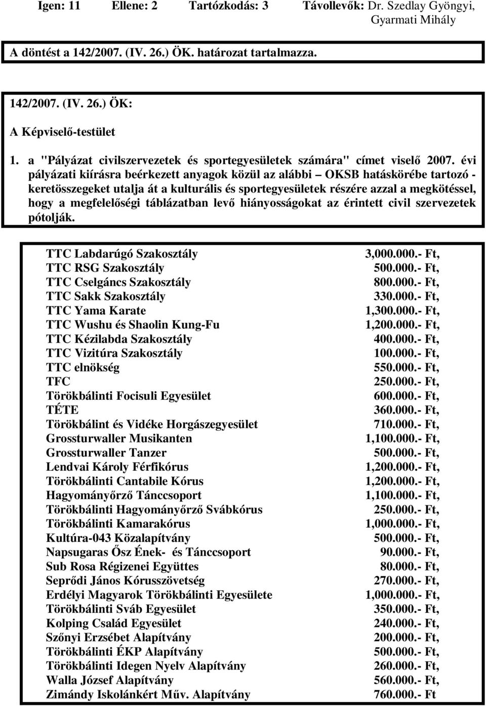 táblázatban lev hiányosságokat az érintett civil szervezetek pótolják. TTC Labdarúgó Szakosztály 3,000.000.- Ft, TTC RSG Szakosztály 500.000.- Ft, TTC Cselgáncs Szakosztály 800.000.- Ft, TTC Sakk Szakosztály 330.