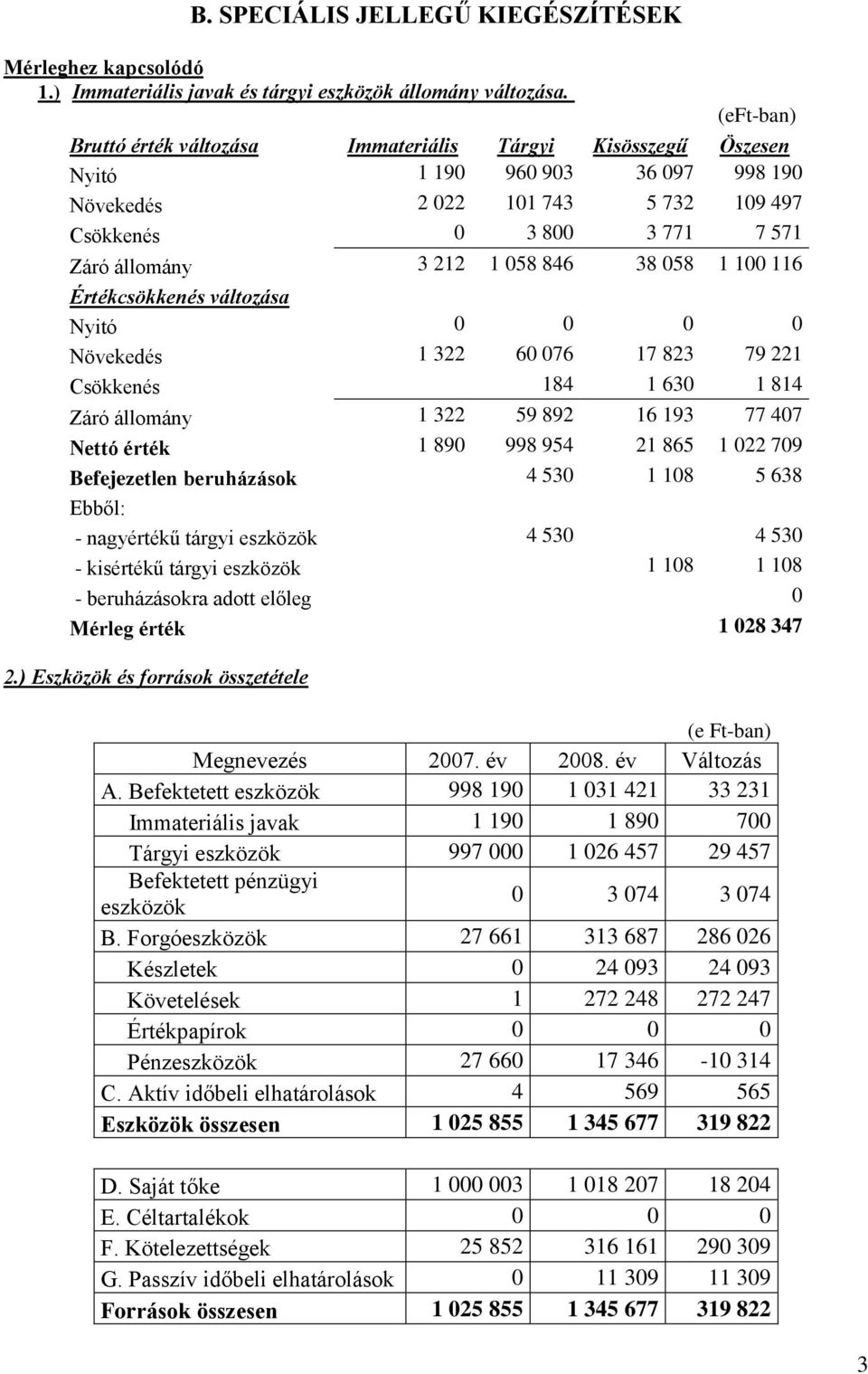 058 846 38 058 1 100 116 Értékcsökkenés változása Nyitó 0 0 0 0 Növekedés 1 322 60 076 17 823 79 221 Csökkenés 184 1 630 1 814 Záró állomány 1 322 59 892 16 193 77 407 Nettó érték 1 890 998 954 21