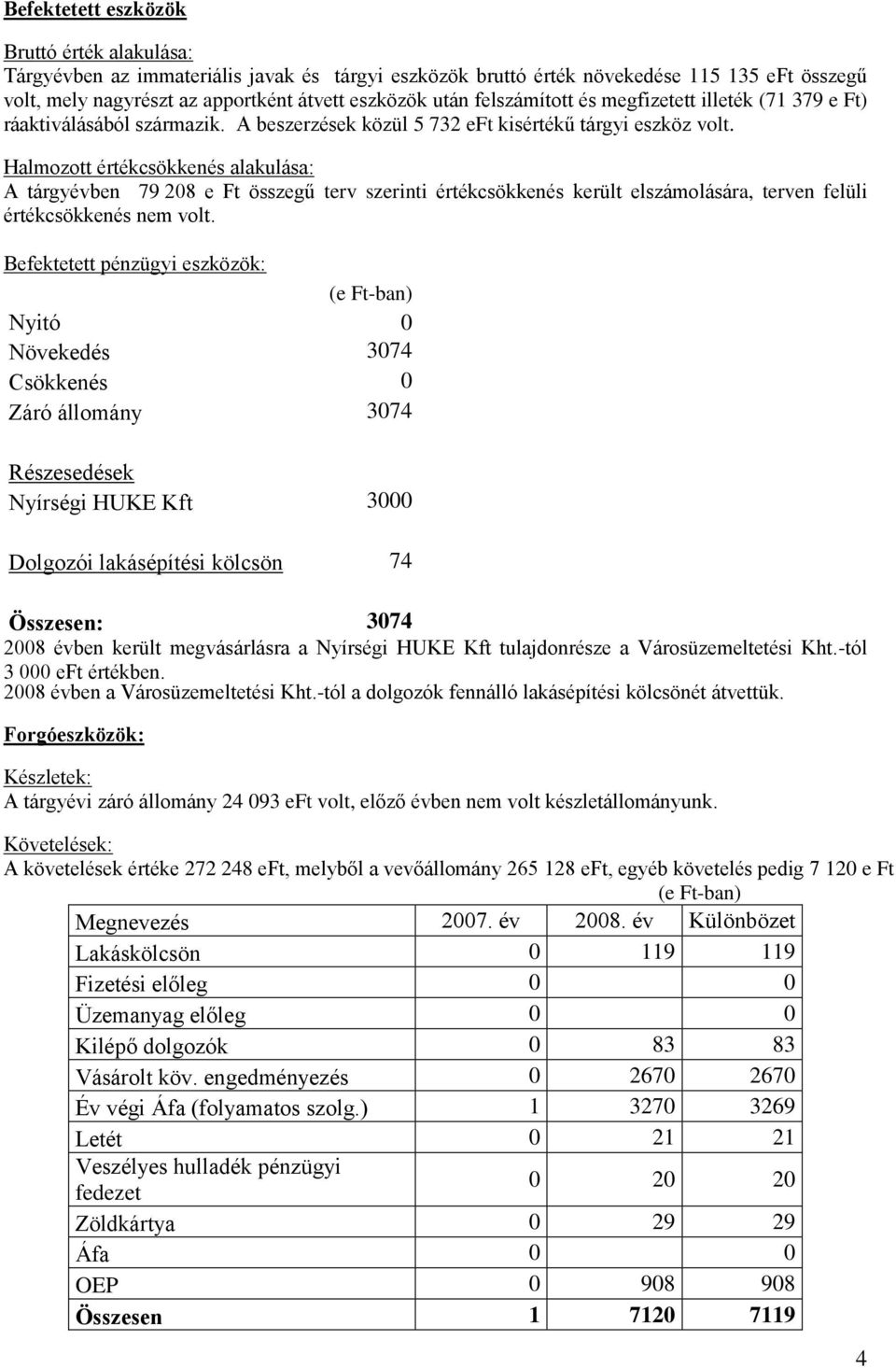 Halmozott értékcsökkenés alakulása: A tárgyévben 79 208 e Ft összegű terv szerinti értékcsökkenés került elszámolására, terven felüli értékcsökkenés nem volt.