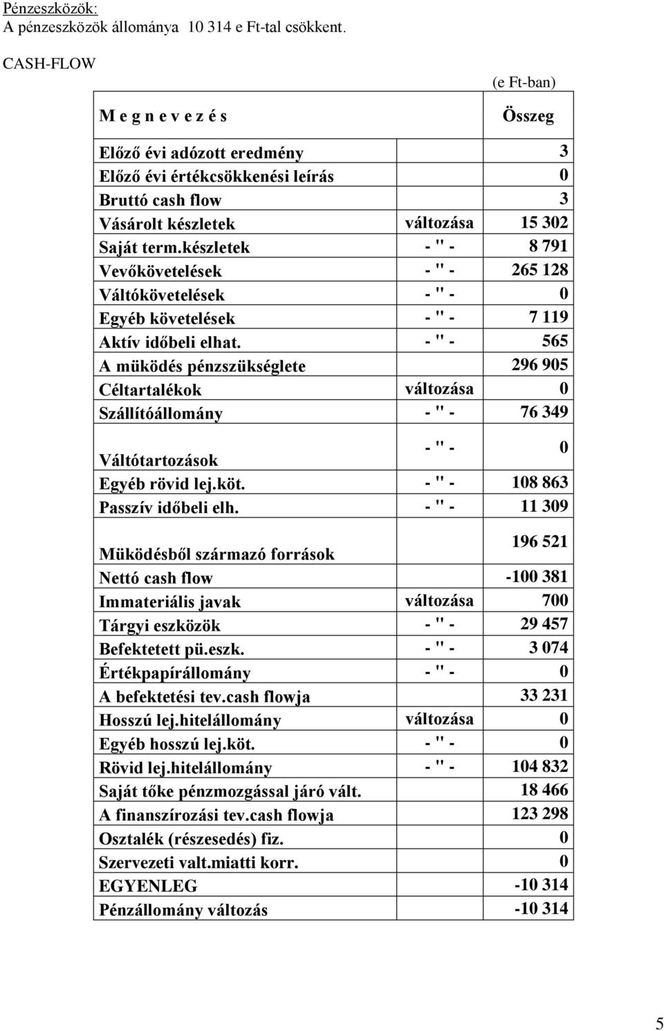 készletek - " - 8 791 Vevőkövetelések - " - 265 128 Váltókövetelések - " - 0 Egyéb követelések - " - 7 119 Aktív időbeli elhat.