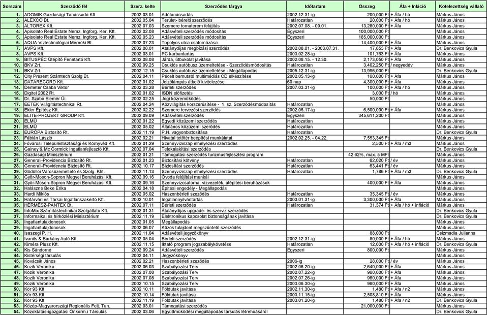 03 Szemere tornaterem felújítás 2002.07.08. - 09.01. 13,280,000 Ft + Áfa Márkus János 4. Apisolato Real Estate Nemz. Ingforg. Ker. Kft. 2002.02.08 Adásvételi szerződés módosítás Egyszeri 100,000,000 Ft Márkus János 5.
