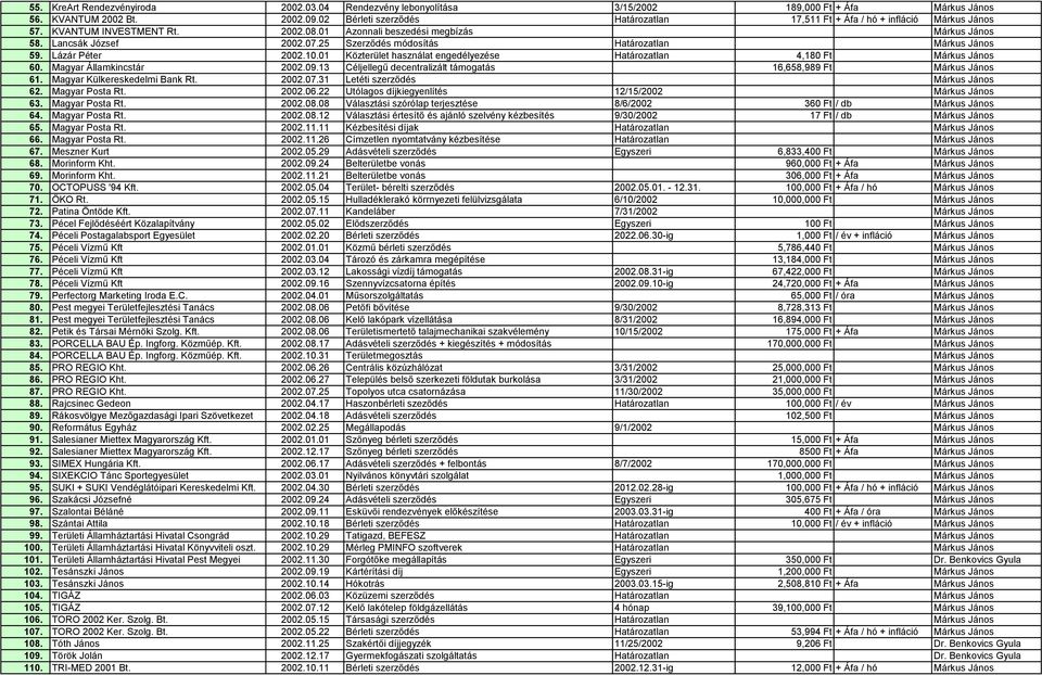 25 Szerződés módosítás Határozatlan Márkus János 59. Lázár Péter 2002.10.01 Közterület használat engedélyezése Határozatlan 4,180 Ft Márkus János 60. Magyar Államkincstár 2002.09.