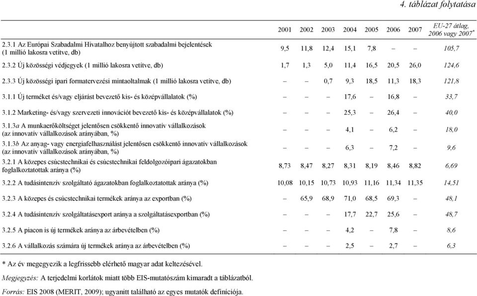2004 2005 2006 2007 EU-27 átlag, 2006 vagy 2007 * 9,5 11,8 12,4 15,1 7,8 105,7 2.3.2 Új közösségi védjegyek (1 millió lakosra vetítve, db) 1,7 1,3 5,0 11,4 16,5 20,5 26,0 124,6 2.3.3 Új közösségi ipari formatervezési mintaoltalmak (1 millió lakosra vetítve, db) 0,7 9,3 18,5 11,3 18,3 121,8 3.