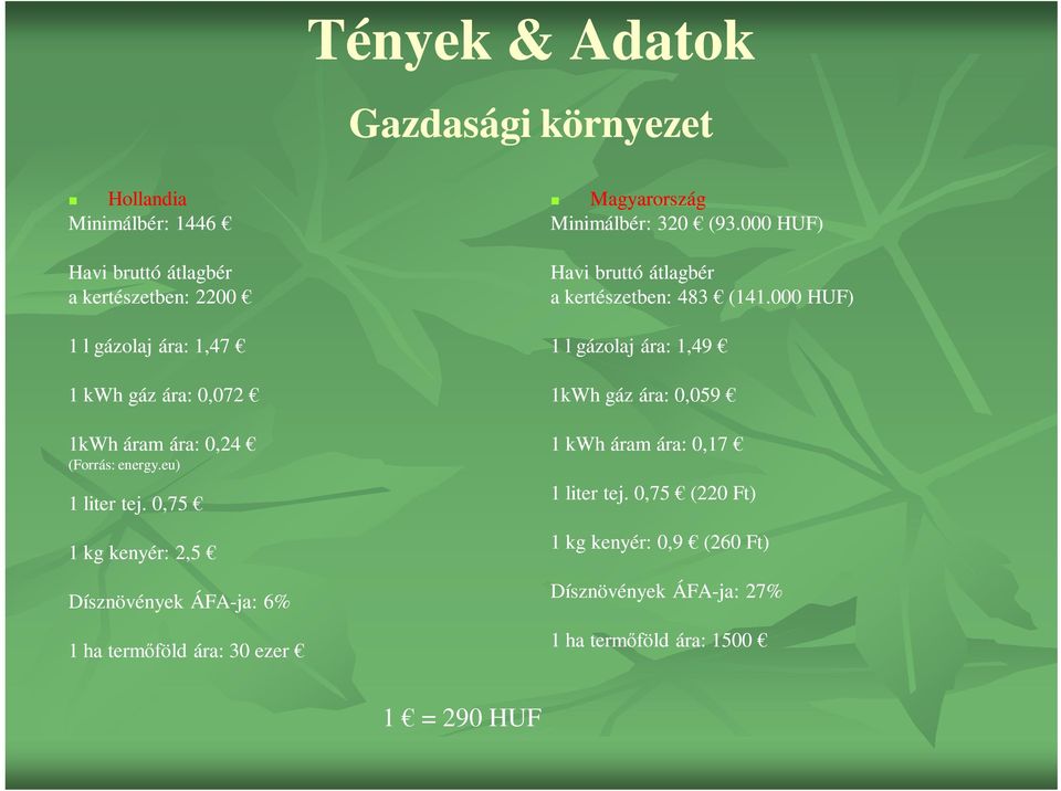 0,75 1 kg kenyér: 2,5 Dísznövények ÁFA-ja: 6% 1 ha termőföld ára: 30 ezer Magyarország Minimálbér: 320 (93.