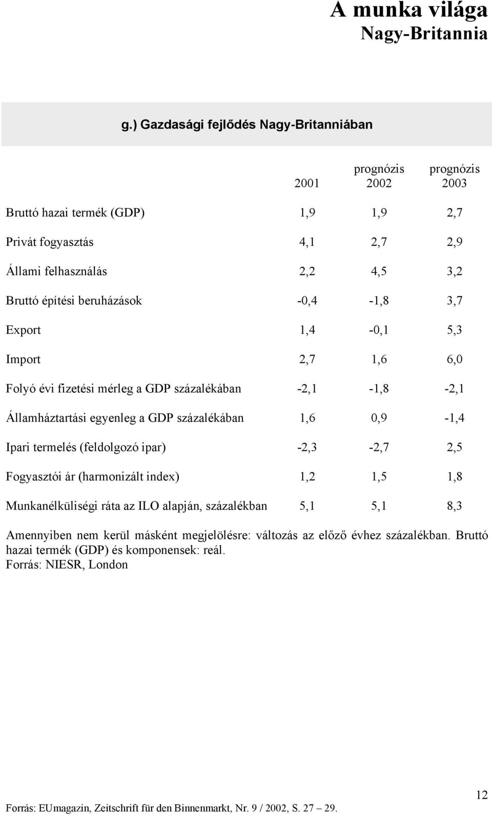 Ipari termelés (feldolgozó ipar) -2,3-2,7 2,5 Fogyasztói ár (harmonizált index) 1,2 1,5 1,8 Munkanélküliségi ráta az ILO alapján, százalékban 5,1 5,1 8,3 Amennyiben nem kerül másként