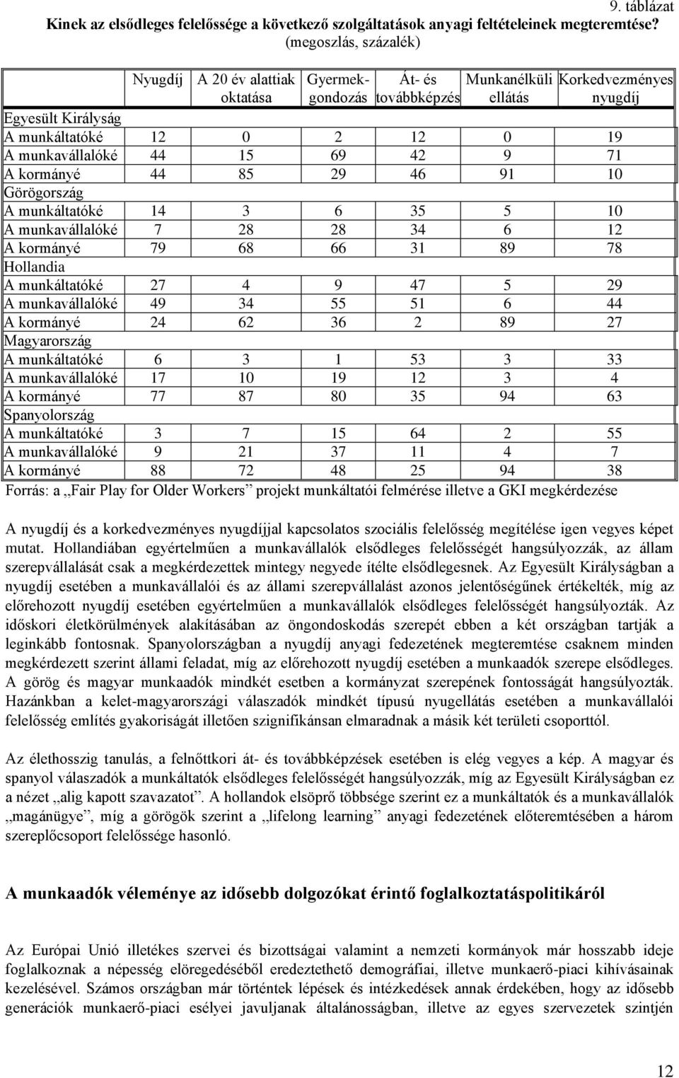 munkavállalóké 44 15 69 42 9 71 A kormányé 44 85 29 46 91 10 Görögország A munkáltatóké 14 3 6 35 5 10 A munkavállalóké 7 28 28 34 6 12 A kormányé 79 68 66 31 89 78 Hollandia A munkáltatóké 27 4 9 47