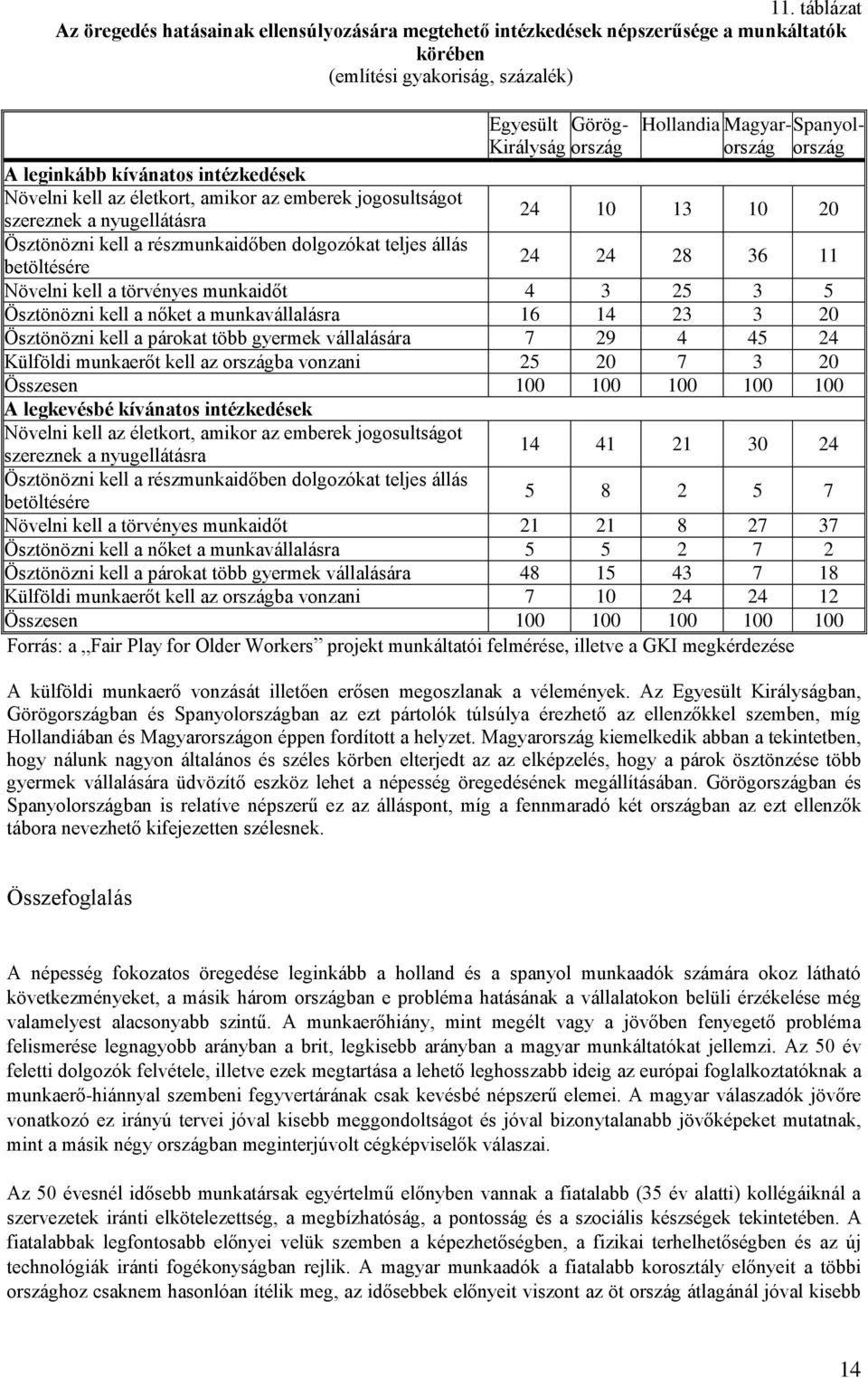 dolgozókat teljes állás betöltésére 24 24 28 36 11 Növelni kell a törvényes munkaidőt 4 3 25 3 5 Ösztönözni kell a nőket a munkavállalásra 16 14 23 3 20 Ösztönözni kell a párokat több gyermek