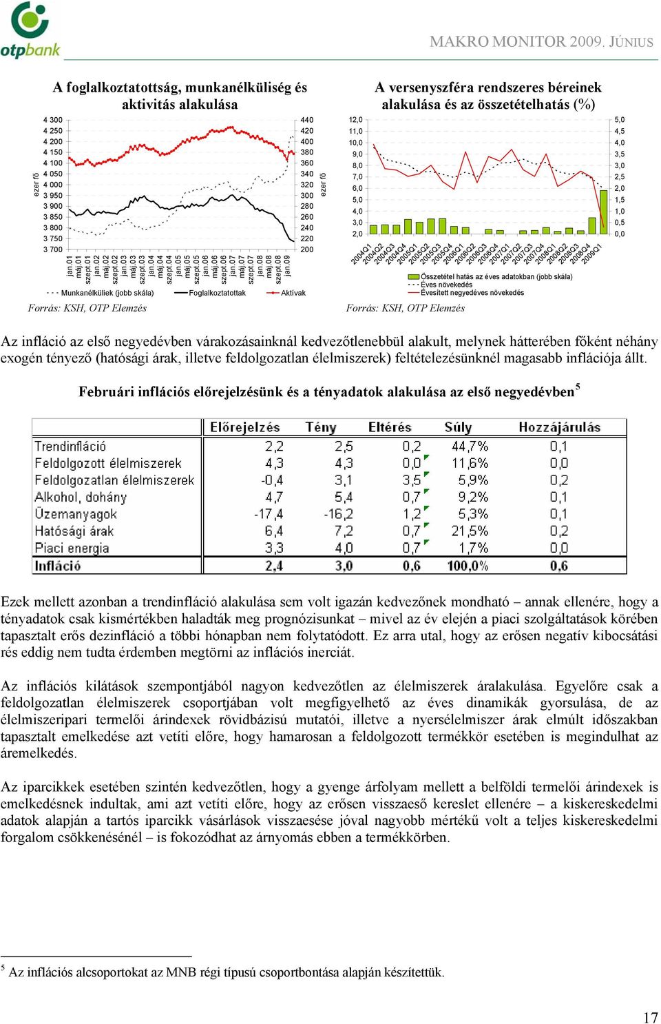 9 Munkanélküliek (jobb skála) Foglalkoztatottak Aktívak Forrás: KSH, OTP Elemzés 38 3 3 3 3 8 ezer fő 1, 11, 1, 9, 8, 7,, 5,, 3,, A versenyszféra rendszeres béreinek alakulása és az összetételhatás