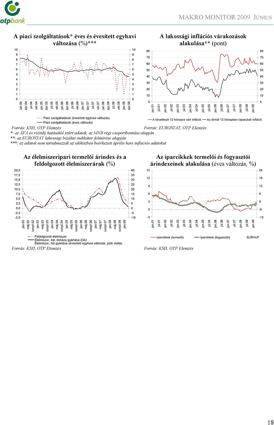 9 ápr.9 1 9 8 7 5 3 1 8 7 5 3 1 jan.1 júl.1 A lakossági inflációs várakozások alakulása** (pont) jan. júl. jan.3 júl.3 jan. júl. jan.5 júl.5 jan. júl. jan.7 júl.7 jan.8 júl.8 jan.