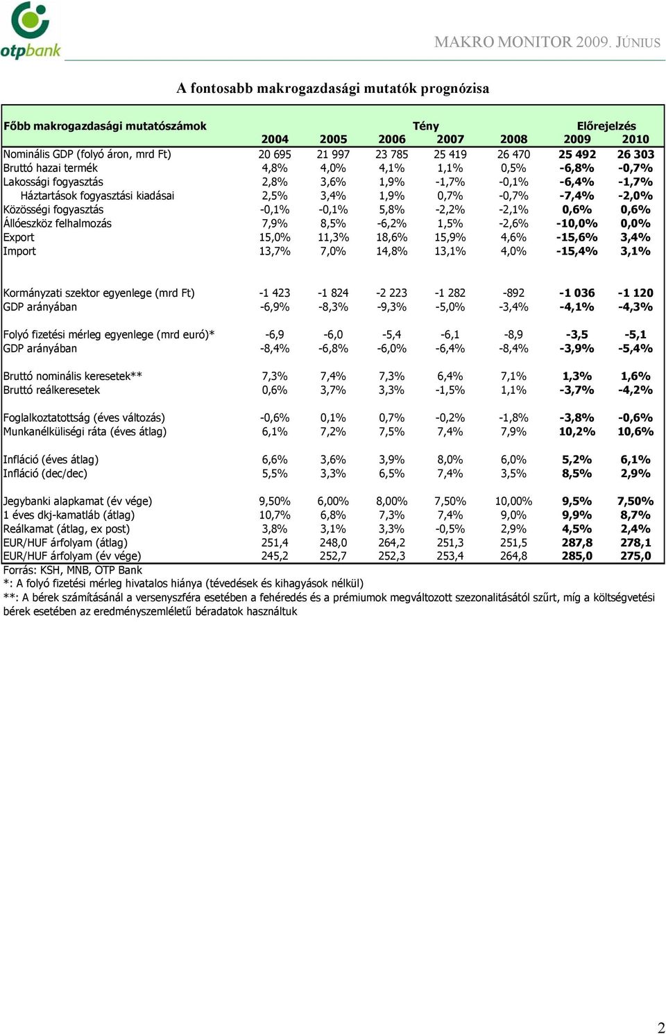 termék,8%,%,1% 1,1%,5% -,8% -,7% Lakossági fogyasztás,8% 3,% 1,9% -1,7% -,1% -,% -1,7% Háztartások fogyasztási kiadásai,5% 3,% 1,9%,7% -,7% -7,% -,% Közösségi fogyasztás -,1% -,1% 5,8% -,% -,1%,%,%