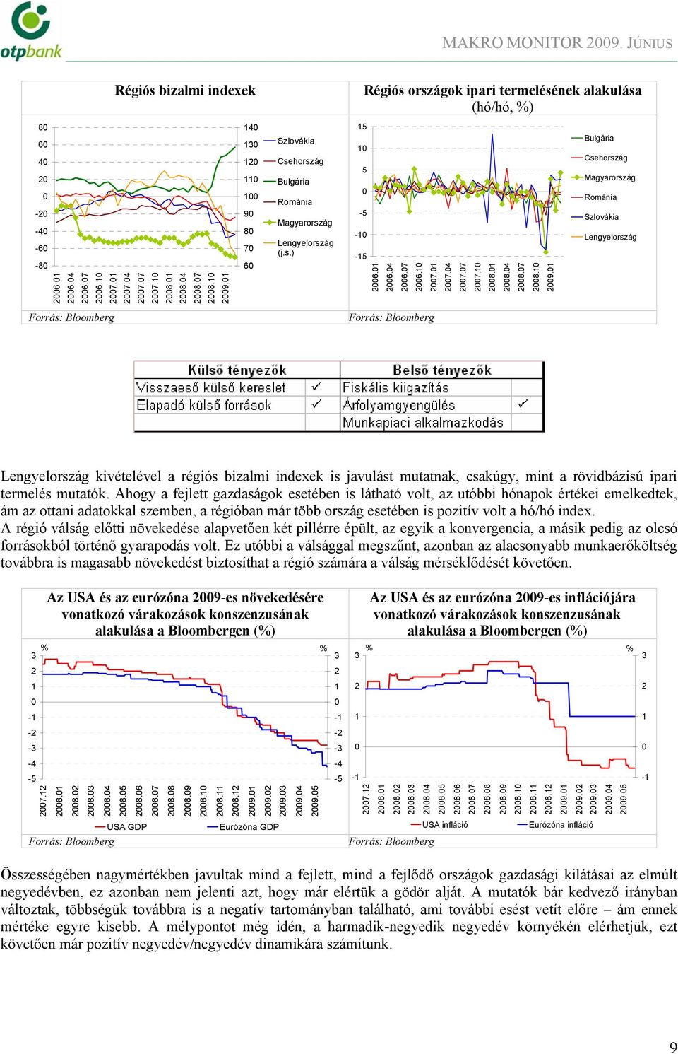 1 Bulgária Csehország Magyarország Románia Szlovákia Lengyelország Lengyelország kivételével a régiós bizalmi indexek is javulást mutatnak, csakúgy, mint a rövidbázisú ipari termelés mutatók.