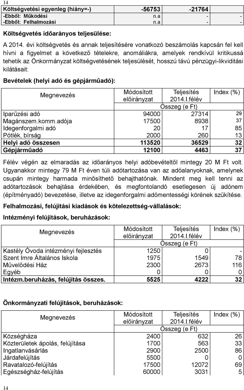 költségvetésének teljesülését, hosszú távú pénzügyi-likviditási kilátásait: Bevételek (helyi adó és gépjárműadó): Megnevezés Módosított Teljesítés In