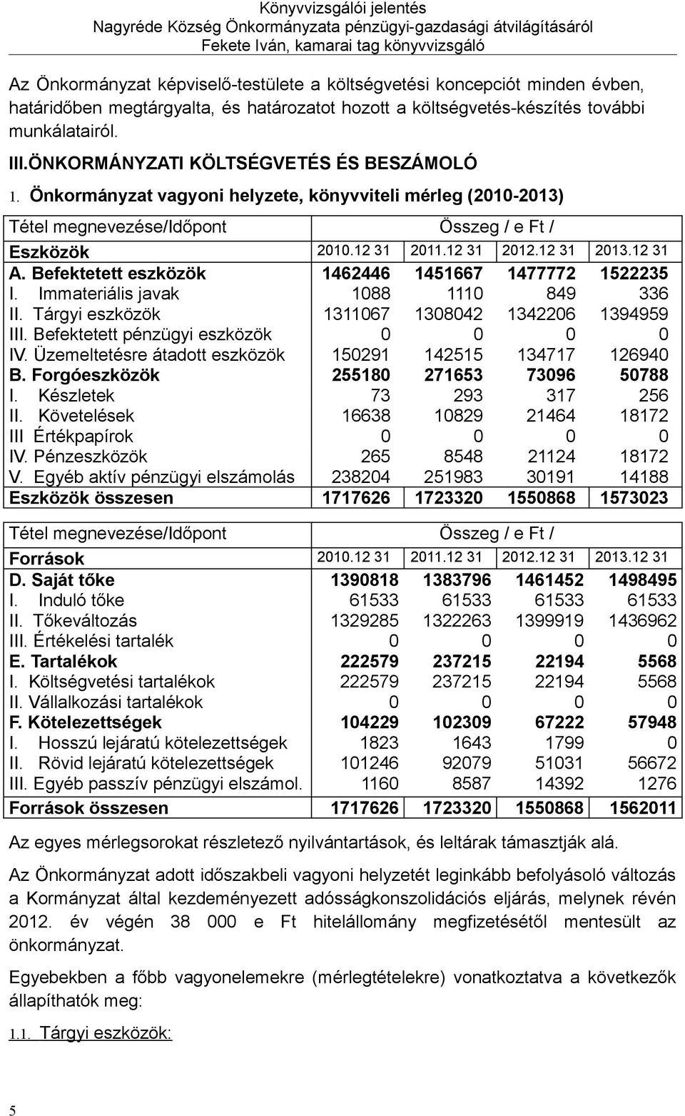 Önkormányzat vagyoni helyzete, könyvviteli mérleg (2010-2013) Tétel megnevezése/időpont Összeg / e Ft / Eszközök 2010.12 31 2011.12 31 2012.12 31 2013.12 31 A.