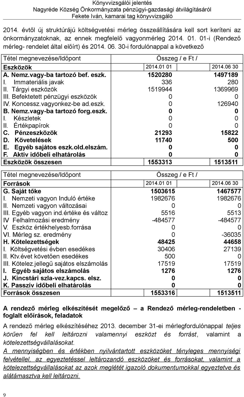 30-i fordulónappal a következő Tétel megnevezése/időpont Összeg / e Ft / Eszközök 2014.01 01 2014.06 30 A. Nemz.vagy-ba tartozó bef. eszk. 1520280 1497189 I. Immateriális javak 336 280 II.