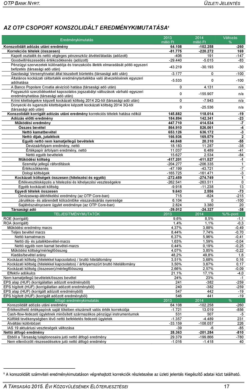 015-83 Pénzügyi szervezetek különadója és tranzakciós illeték elmaradását pótló egyszeri befizetés (társasági adó után) -43.219-30.