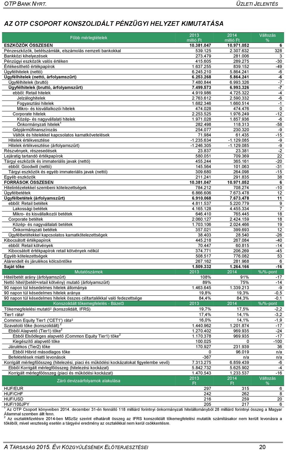 275-30 Értékesíthető értékpapírok 1.637.255 839.152-49 Ügyfélhitelek (nettó) 6.245.210 5.864.241-6 Ügyfélhitelek (nettó, árfolyamszűrt) 6.253.268 5.864.241-6 Ügyfélhitelek (bruttó) 7.480.844 6.993.