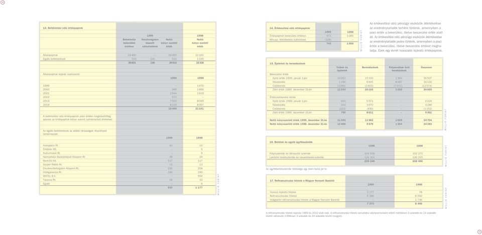 befektetések 533 (10) 523 1 165 20 023 (10) 20 013 22 326 Állampapírok lejárati szerkezete: 1999 1 470 2000 345 1 666 2001 2 544 1 619 2002 572 2013 7 910 8 049 2014 8 119 8 357 19 490 21 161 A