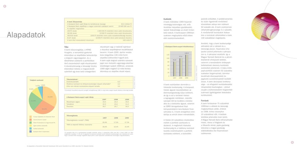 osztalékelsôbbségi részvény 8 227 darab 10 000 Ft névértékû névre szóló kamatozó részvény A bank által visszavásárolt részvények: 160 millió Ft Eszközök A bank mûködése 1999 folyamán mindvégig