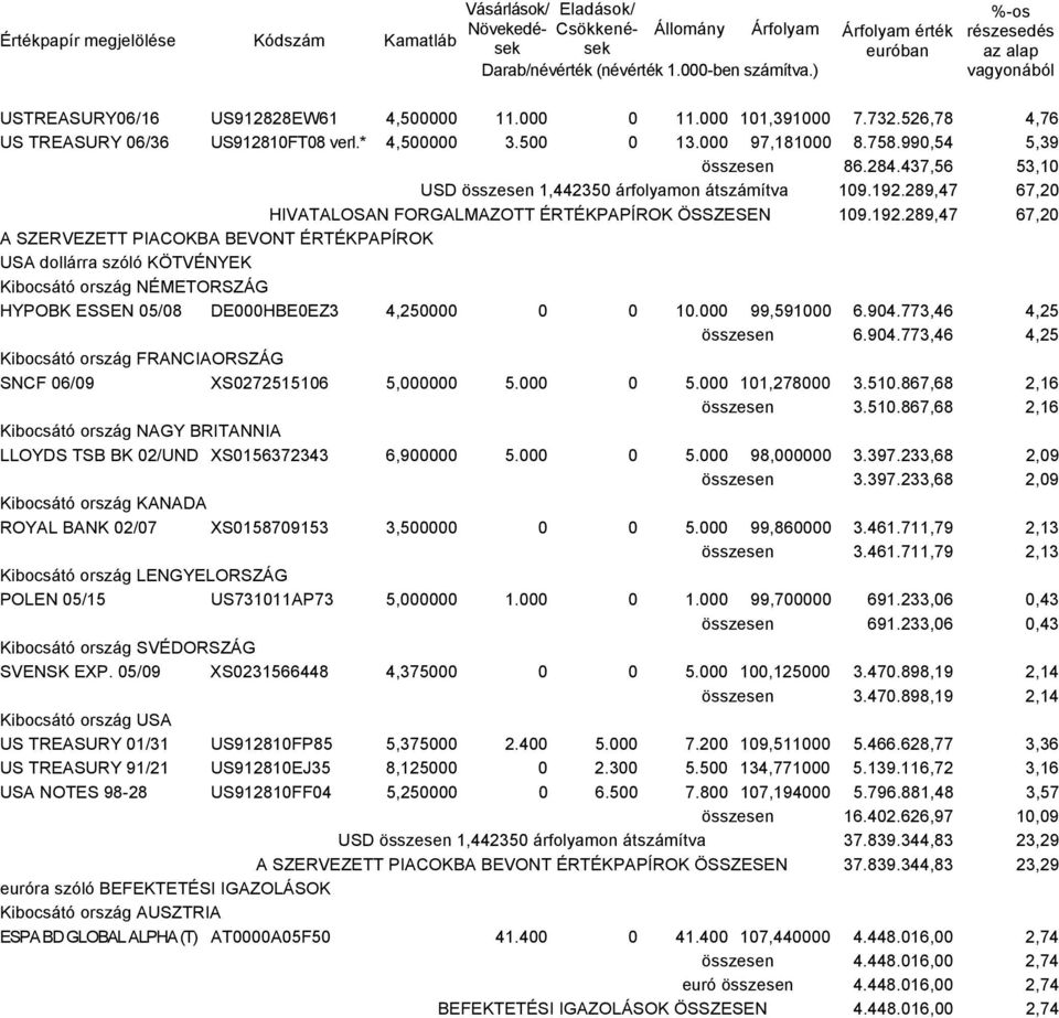 500 0 13.000 97,181000 8.758.990,54 5,39 összesen 86.284.437,56 53,10 USD összesen 1,442350 árfolyamon átszámítva 109.192.