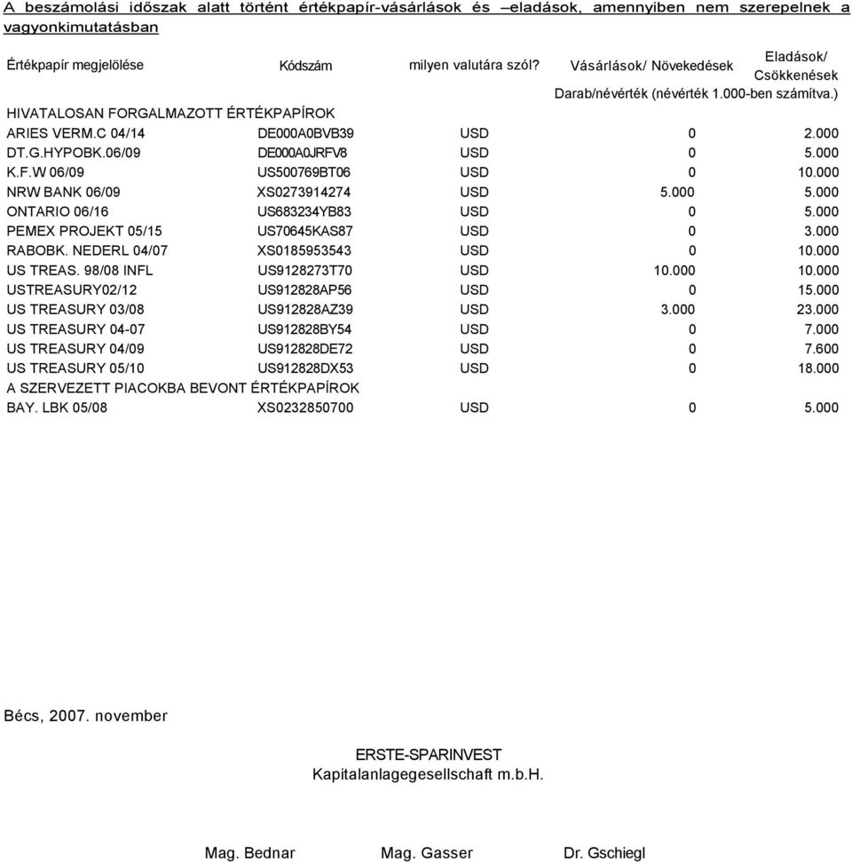 06/09 DE000A0JRFV8 USD 0 5.000 K.F.W 06/09 US500769BT06 USD 0 10.000 NRW BANK 06/09 XS0273914274 USD 5.000 5.000 ONTARIO 06/16 US683234YB83 USD 0 5.000 PEMEX PROJEKT 05/15 US70645KAS87 USD 0 3.