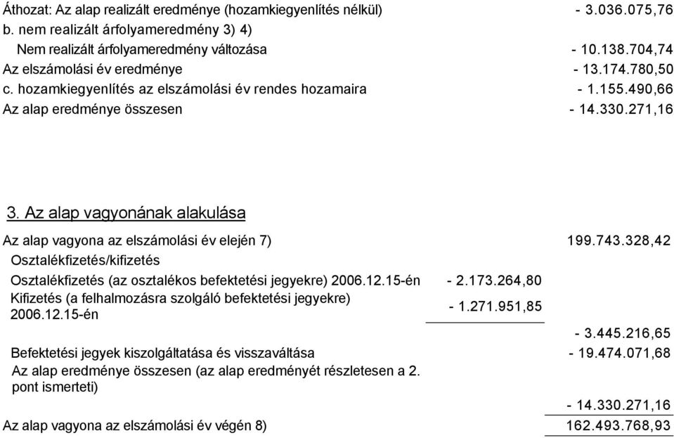 Az alap vagyonának alakulása Az alap vagyona az elszámolási év elején 7) 199.743.328,42 Osztalékfizetés/kifizetés Osztalékfizetés (az osztalékos befektetési jegyekre) 2006.12.15-én - 2.173.