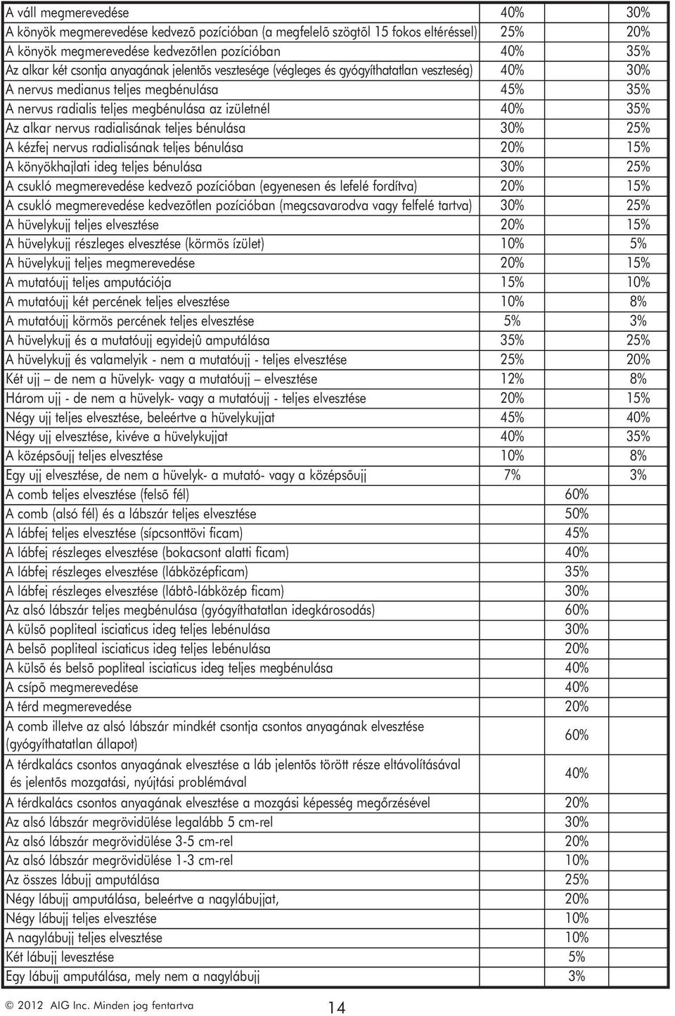 radialisának teljes bénulása 30% 25% A kézfej nervus radialisának teljes bénulása 20% 15% A könyökhajlati ideg teljes bénulása 30% 25% A csukló megmerevedése kedvezõ pozícióban (egyenesen és lefelé