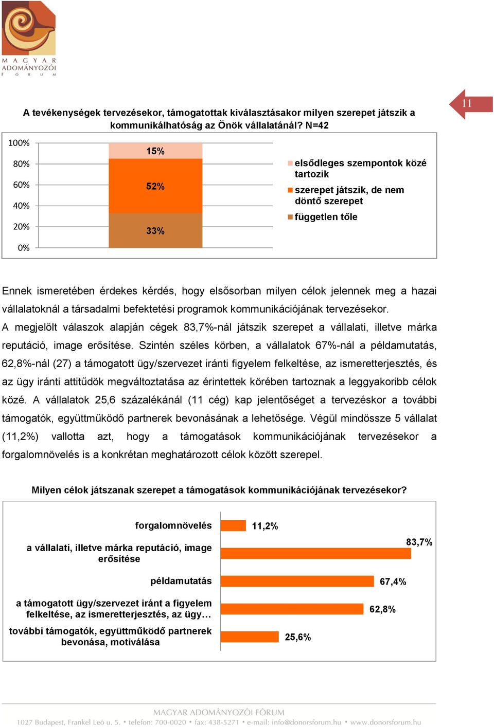 vállalatoknál a társadalmi befektetési programok kommunikációjának tervezésekor. A megjelölt válaszok alapján cégek 83,7%-nál játszik szerepet a vállalati, illetve márka reputáció, image erősítése.