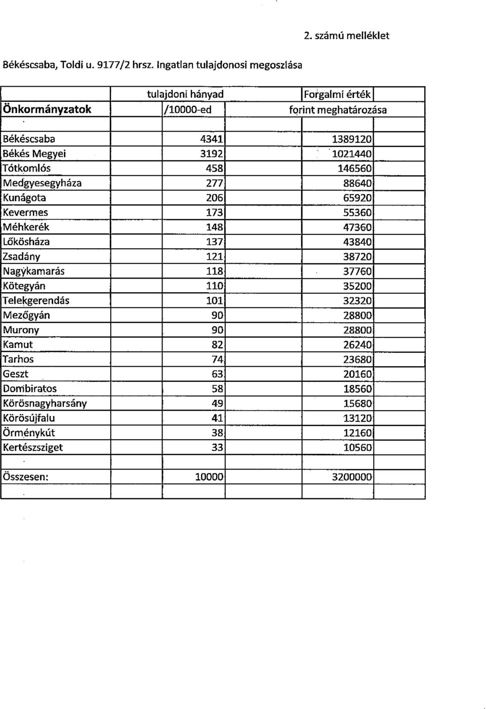 "1021440 Tótkomlós 458 146560 Medgyesegyháza 277 88640 Kunágota 206 65920 Kevermes 173 55360 Méhkerék 148 47360 Lőkösháza 137 43840 Zsadány 121 38720