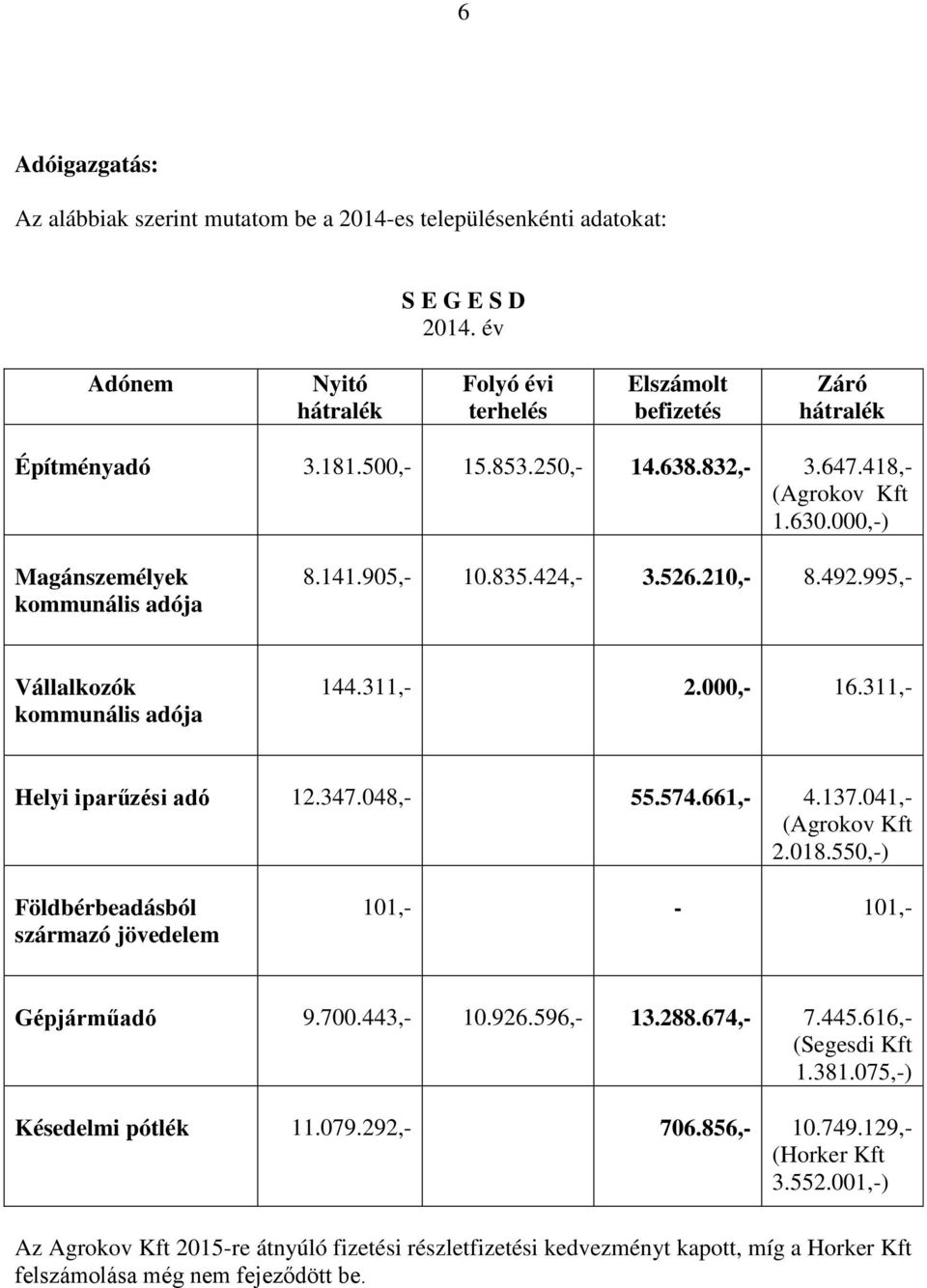 311,- Helyi iparűzési adó 12.347.048,- 55.574.661,- 4.137.041,- (Agrokov Kft 2.018.550,-) Földbérbeadásból származó jövedelem 101,- - 101,- Gépjárműadó 9.700.443,- 10.926.596,- 13.288.674,- 7.445.