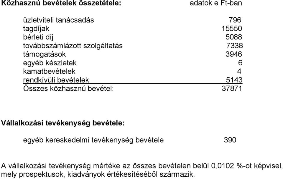 Összes közhasznú bevétel: 37871 Vállalkozási tevékenység bevétele: egyéb kereskedelmi tevékenység bevétele 390 A