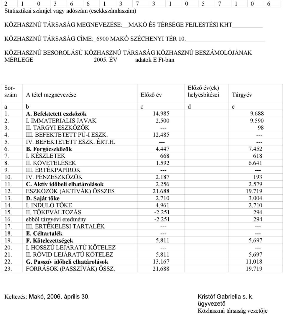 985 9.688 2. I. IMMATERIÁLIS JAVAK 2.500 9.590 3. II. TÁRGYI ESZKÖZÖK --- 98 4. III. BEFEKTETETT PÜ-I ESZK. 12.485 --- 5. IV. BEFEKTETETT ESZK. ÉRT.H. --- --- 6. B. Forgóeszközök 4.447 7.452 7. I. KÉSZLETEK 668 618 8.