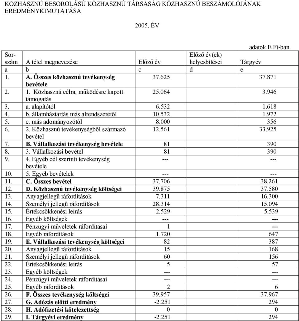 000 356 6. 2. Közhasznú tevékenységből származó 12.561 33.925 bevétel 7. B. Vállalkozási tevékenység bevétele 81 390 8. 3. Vállalkozási bevétel 81 390 9. 4.