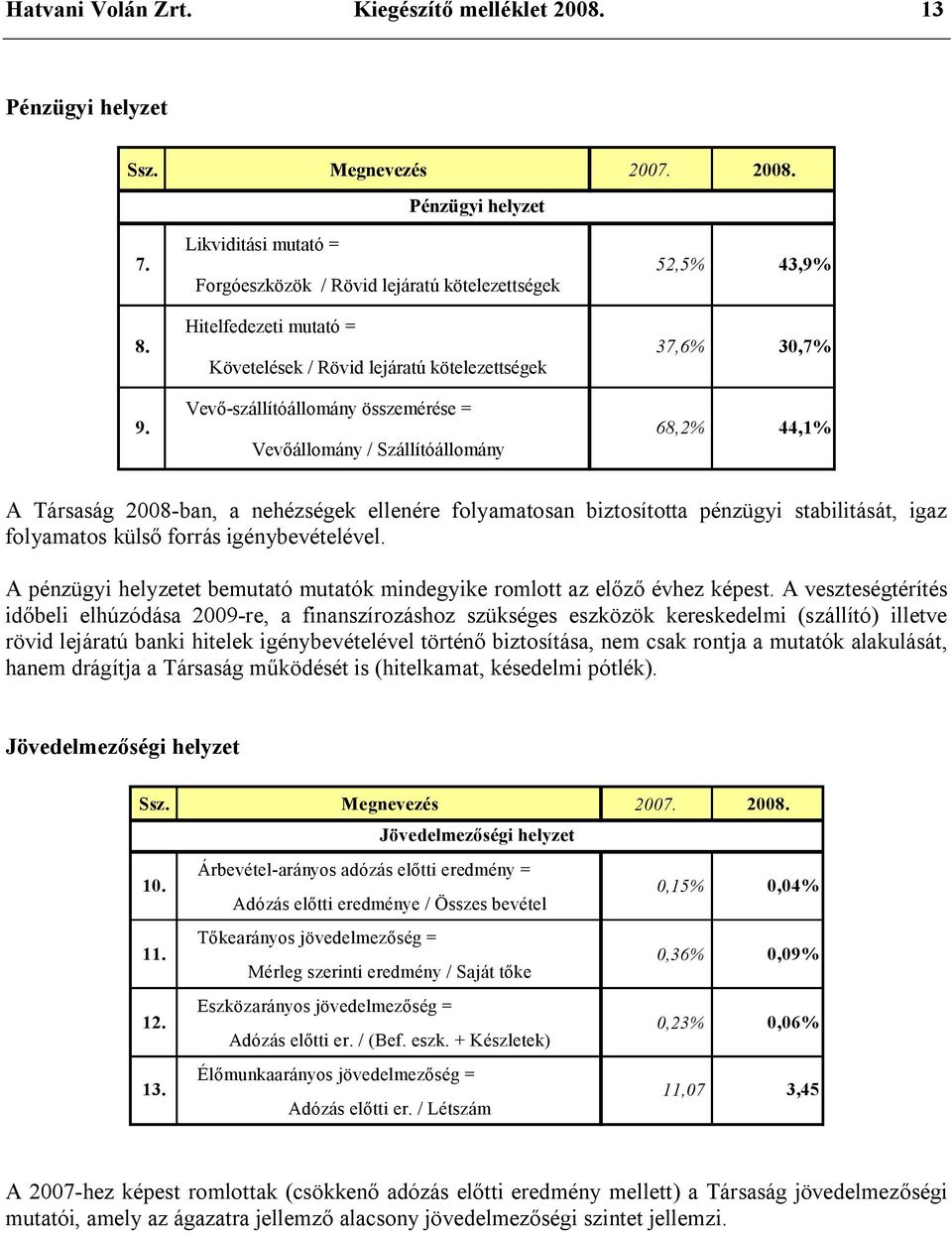 Vevő-szállítóállomány összemérése = Vevőállomány / Szállítóállomány 68,2% 44,1% A Társaság 2008-ban, a nehézségek ellenére folyamatosan biztosította pénzügyi stabilitását, igaz folyamatos külső