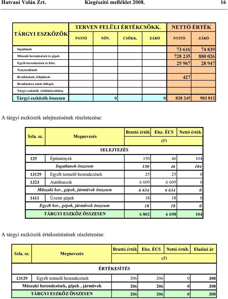 25 967 28 947 Tenyészállatok Beruházások, felújítások 427 Beruházásra adott előlegek Tárgyi eszközök értékhelyesbítése Tárgyi eszközök összesen 0 0 828 245 983 812 A tárgyi eszközök selejtezésének