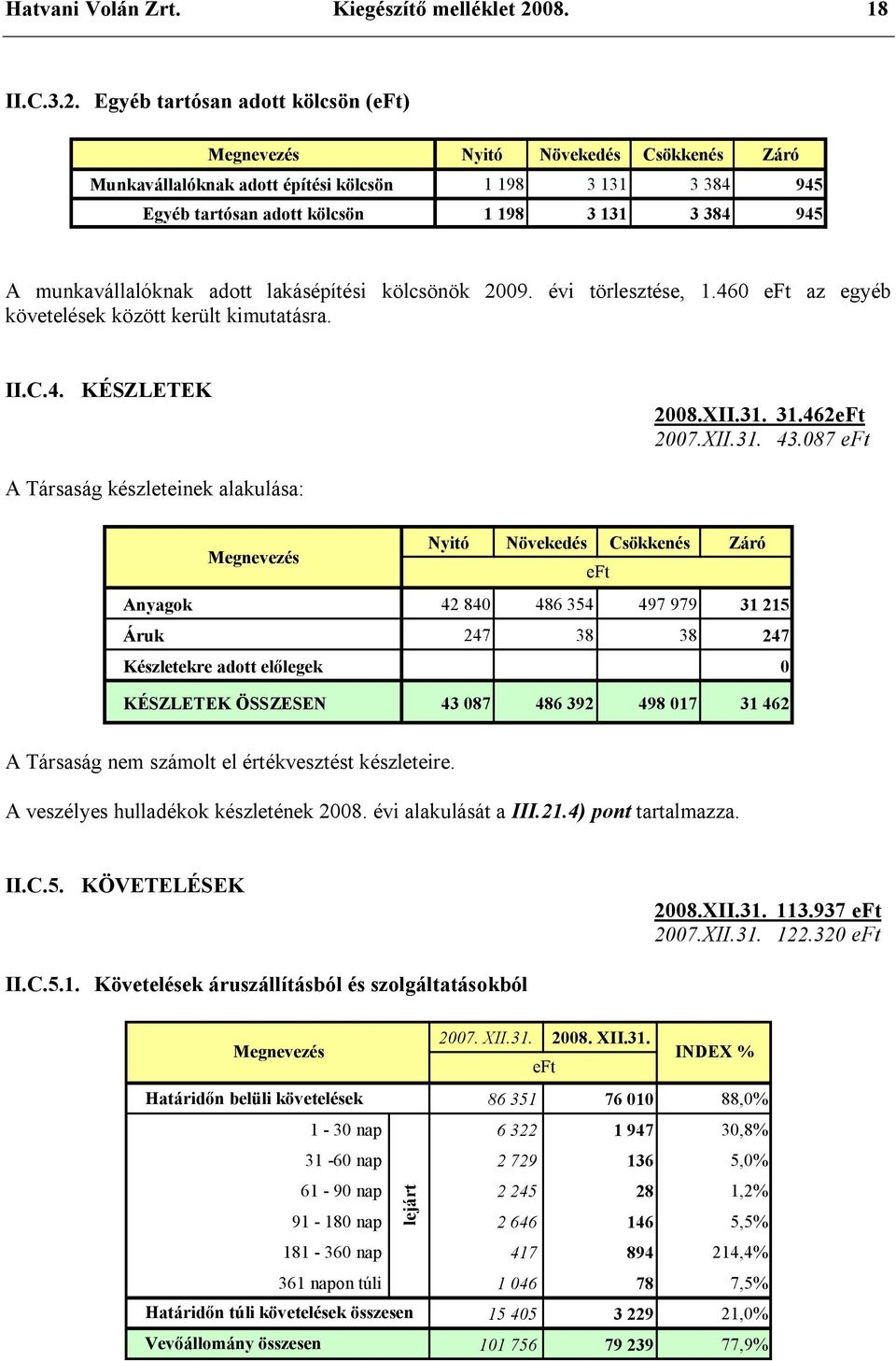 Egyéb tartósan adott kölcsön () Nyitó Növekedés Csökkenés Záró Munkavállalóknak adott építési kölcsön 1 198 3 131 3 384 945 Egyéb tartósan adott kölcsön 1 198 3 131 3 384 945 A munkavállalóknak adott