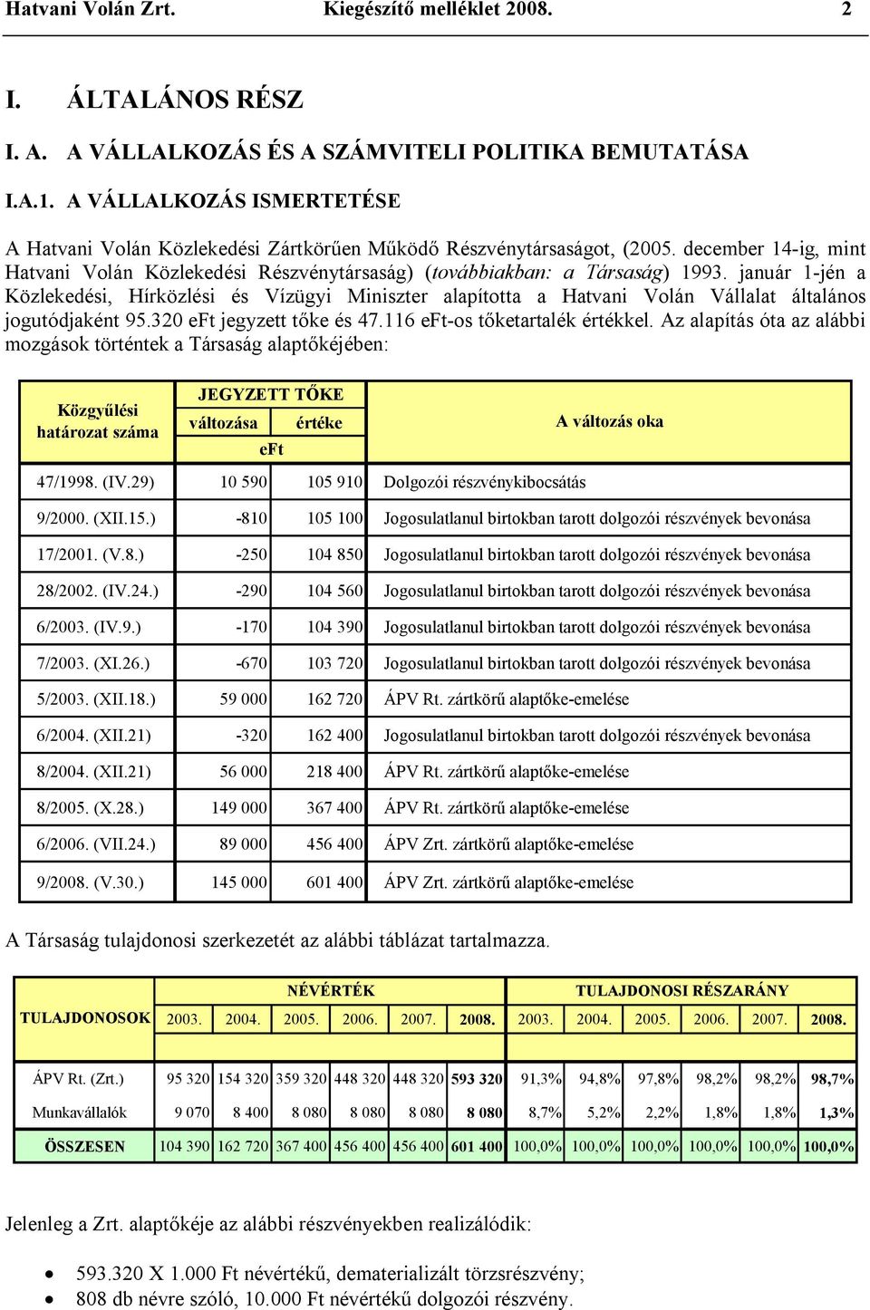 január 1-jén a Közlekedési, Hírközlési és Vízügyi Miniszter alapította a Hatvani Volán Vállalat általános jogutódjaként 95.320 jegyzett tőke és 47.116 -os tőketartalék értékkel.