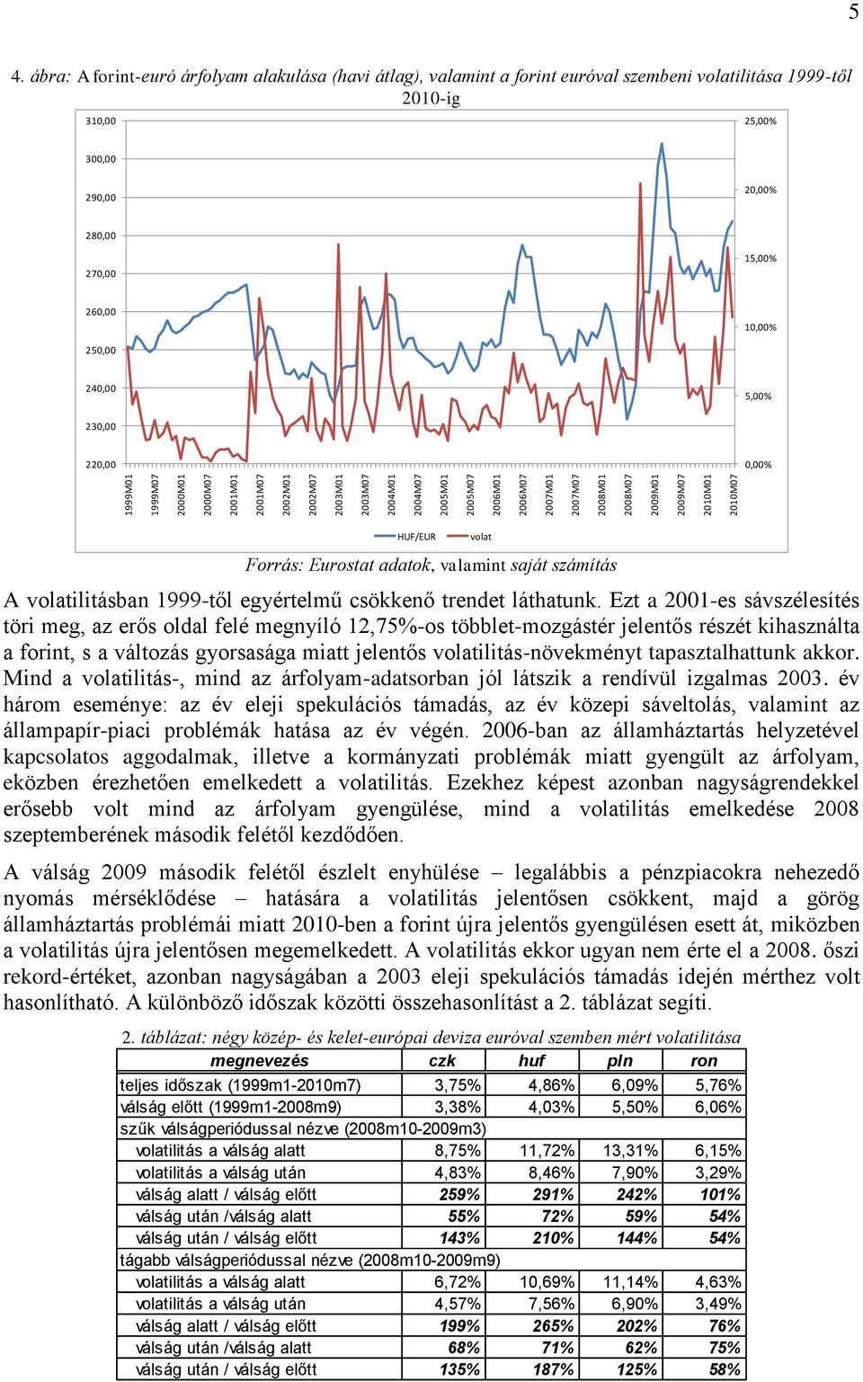 240,00 5,00% 230,00 220,00 0,00% HUF/EUR volat Forrás: Eurostat adatok, valamint saját számítás A volatilitásban 1999-től egyértelmű csökkenő trendet láthatunk.