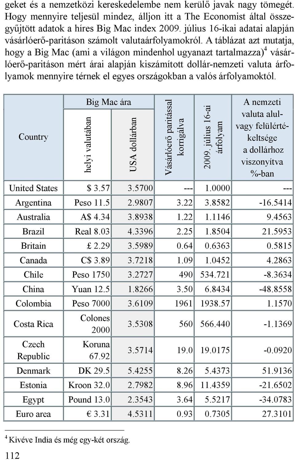 A táblázat azt mutatja, hogy a Big Mac (ami a világon mindenhol ugyanazt tartalmazza) 4 vásárlóerő-paritáson mért árai alapján kiszámított dollár-nemzeti valuta árfolyamok mennyire térnek el egyes