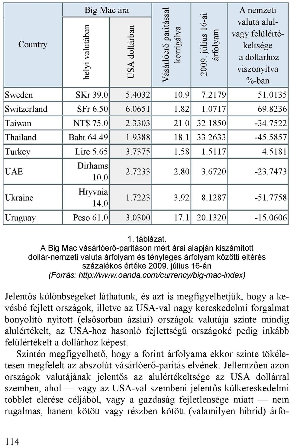 58 UAE Ukraine Dirhams 0.0 Hryvnia 4.0 2.7233 2.80 3.6720-23.7473.7223 3.92 8.287-5.7758 Uruguay Peso 6.0 3.0300 7. 20.320-5.0606. táblázat.