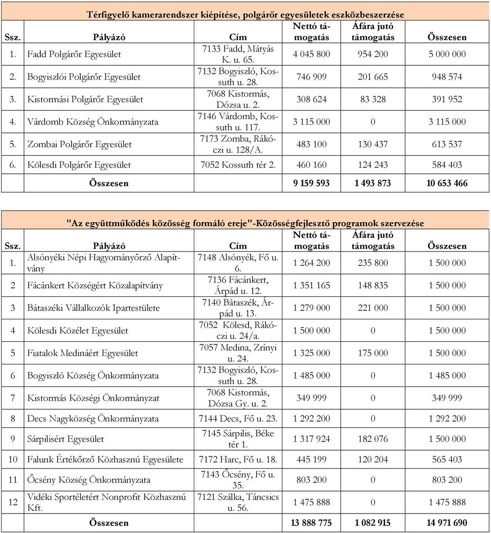 Várdomb Község Önkormányzata 7146 Várdomb, Kossuth u. 117. 3 115 000 0 3 115 000 5. Zombai Polgárır Egyesület 7173 Zomba, Rákóczi u. 128/A. 483 100 130 437 613 537 6.